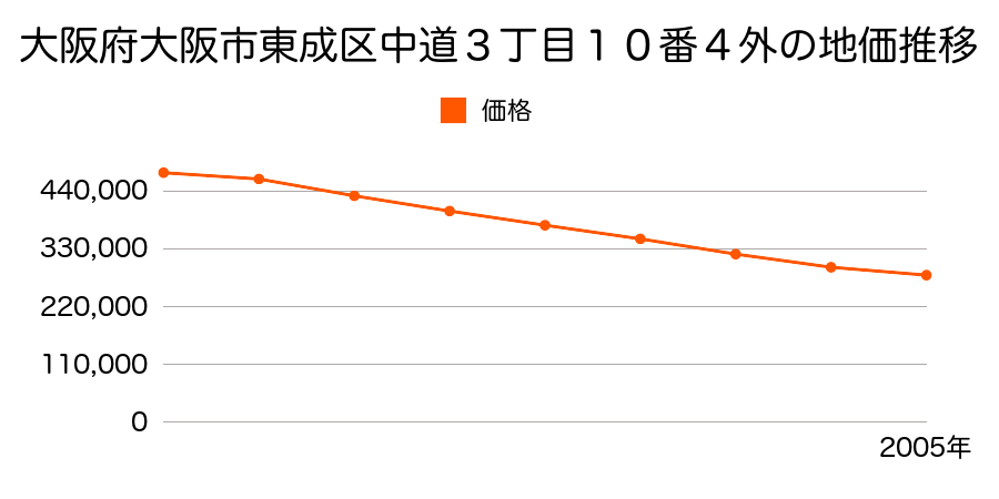 大阪府大阪市東成区深江北１丁目３２番１の地価推移のグラフ