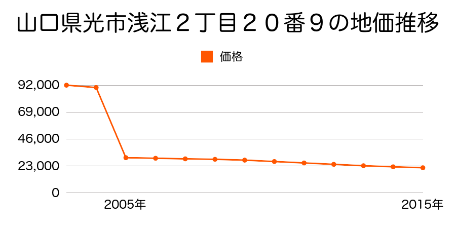 山口県光市大字岩田字林当２４８３番６の地価推移のグラフ