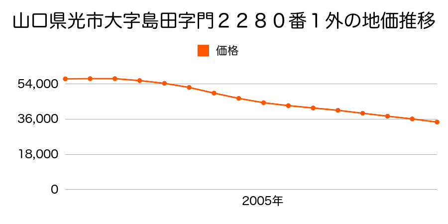 山口県光市中島田２丁目２２８０番１外の地価推移のグラフ