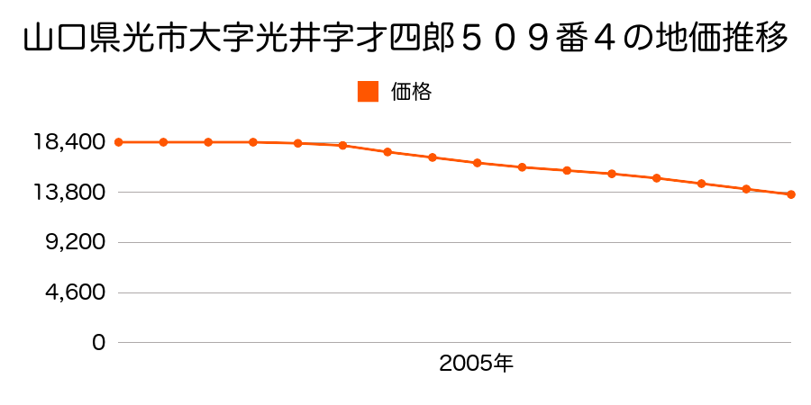 山口県光市大字光井字才四郎５０９番４の地価推移のグラフ