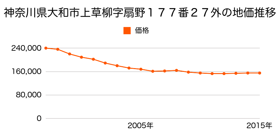 神奈川県大和市上和田字谷戸頭１７０７番１２の地価推移のグラフ
