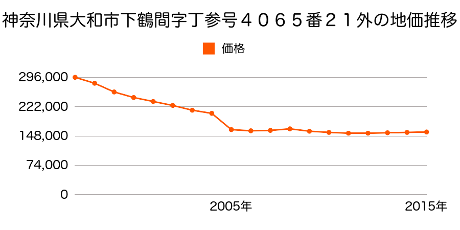 神奈川県大和市下和田字中ノ原９７７番２の地価推移のグラフ