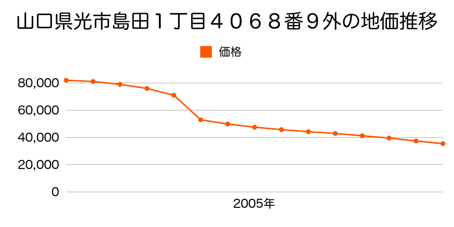 山口県光市浅江５丁目２４番６の地価推移のグラフ