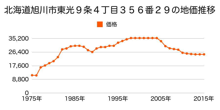 北海道旭川市豊岡２条８丁目９番８３の地価推移のグラフ