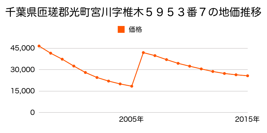 山口県光市和田町９０７番３１の地価推移のグラフ
