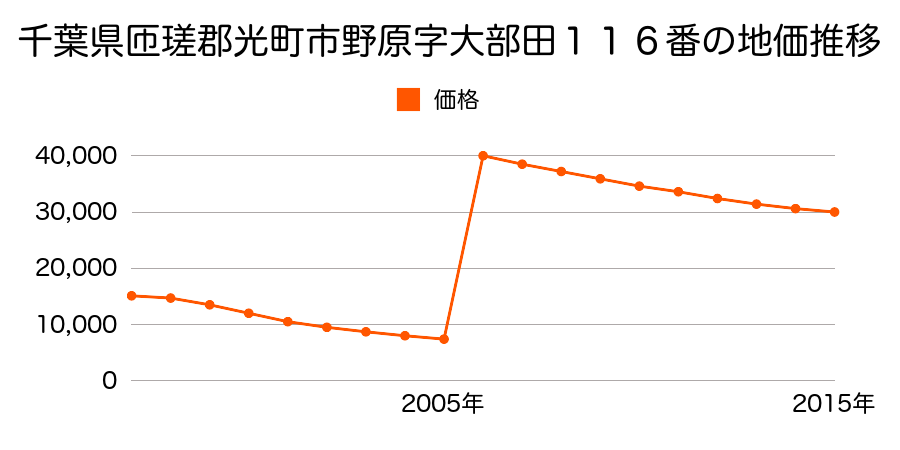 山口県光市千坊台２丁目２６７番の地価推移のグラフ