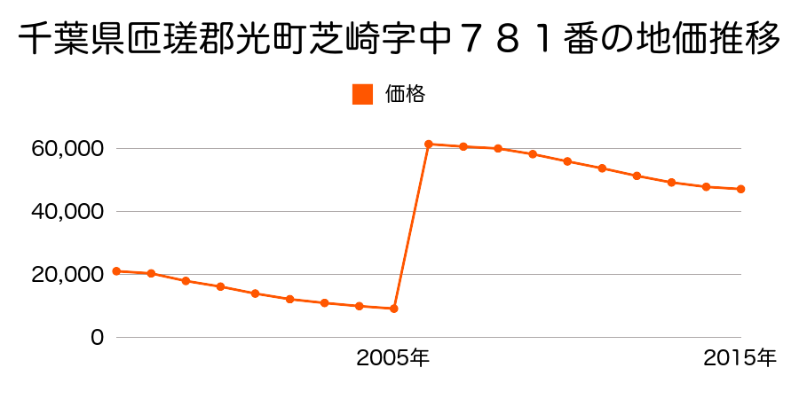 山口県光市虹ケ丘３丁目３２３６番１０４の地価推移のグラフ