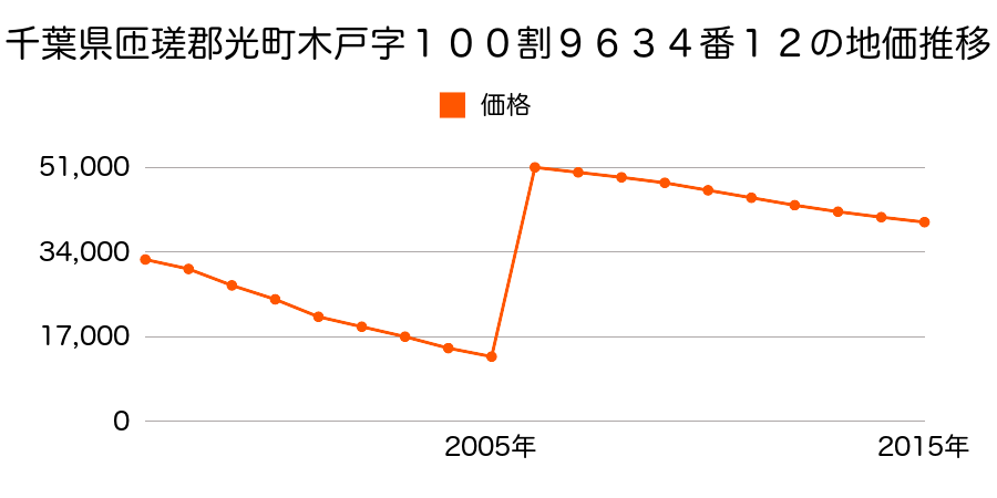 山口県光市木園１丁目１８２１番２１の地価推移のグラフ