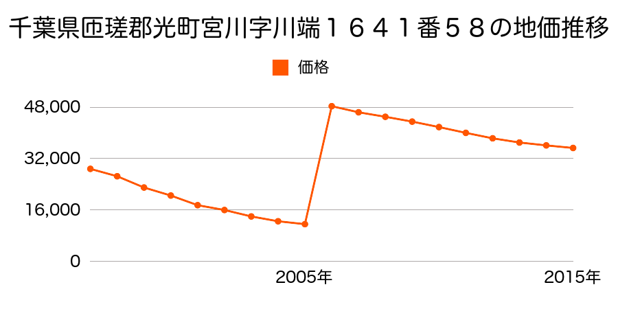 山口県光市島田３丁目８７番の地価推移のグラフ