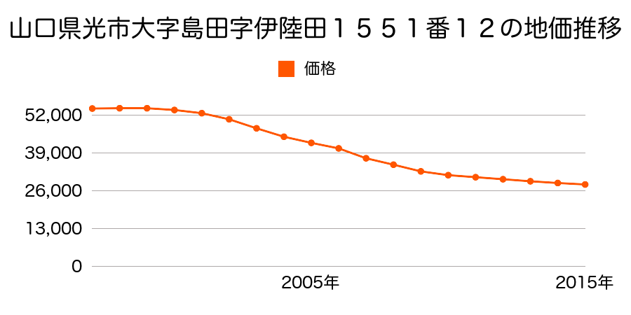 山口県光市室積大町５２５０番４７の地価推移のグラフ