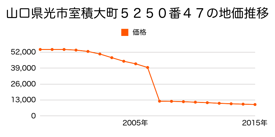 山口県光市大字塩田字源三３５３１番１の地価推移のグラフ
