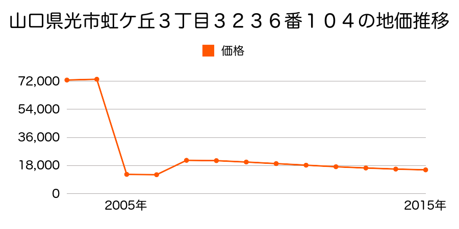 山口県光市大字三輪字やまと台１１６０番１５６の地価推移のグラフ