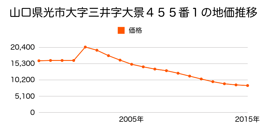 山口県光市木園１丁目１８６０番の地価推移のグラフ