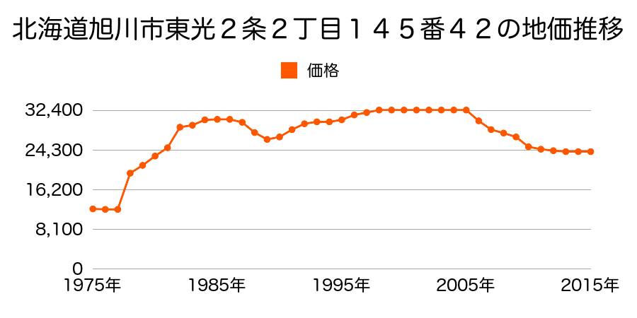 北海道旭川市東光１１条８丁目４６番３１の地価推移のグラフ