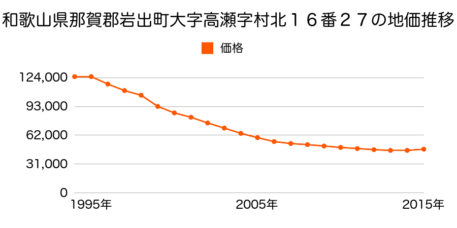 和歌山県岩出市高瀬字村北１６番２７の地価推移のグラフ