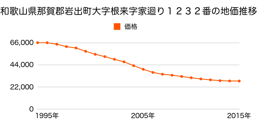 和歌山県岩出市根来字家廻り１２３２番の地価推移のグラフ
