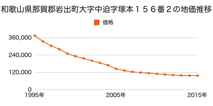 和歌山県岩出市中迫字塚本１５６番２の地価推移のグラフ