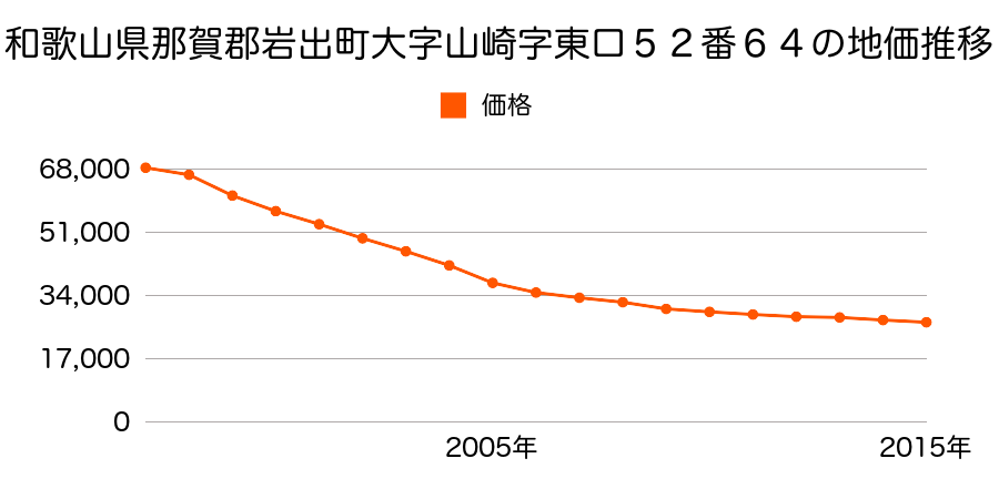 和歌山県岩出市山崎字東口５２番６５の地価推移のグラフ