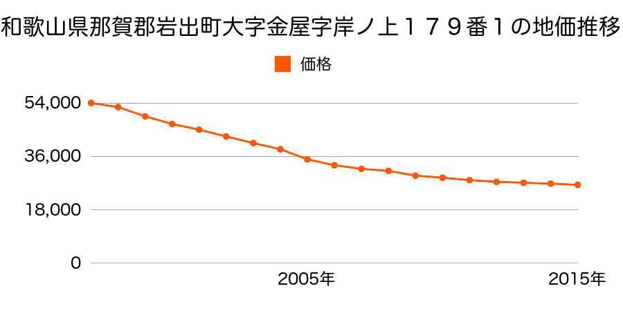 和歌山県岩出市金屋字岸ノ上１７９番１の地価推移のグラフ