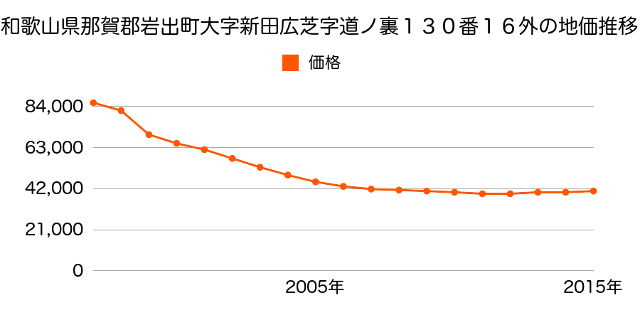 和歌山県岩出市野上野字沼ノ上２２１番１９の地価推移のグラフ
