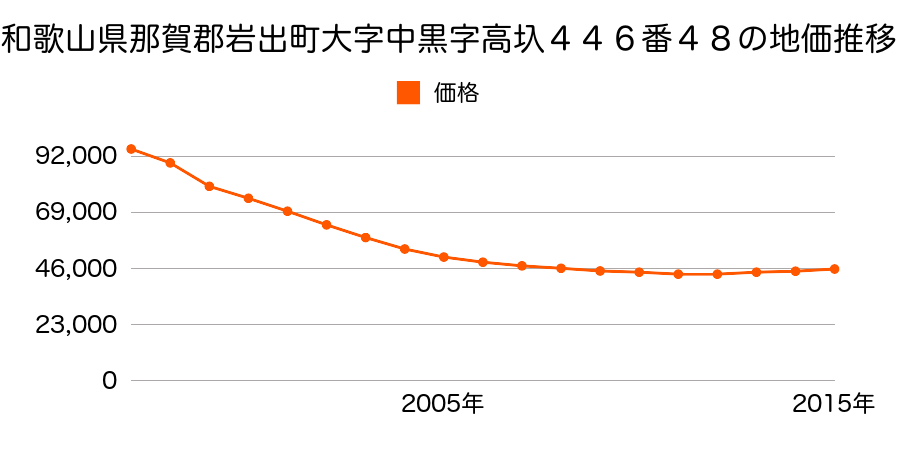 和歌山県岩出市中黒字高圦４４６番４８の地価推移のグラフ
