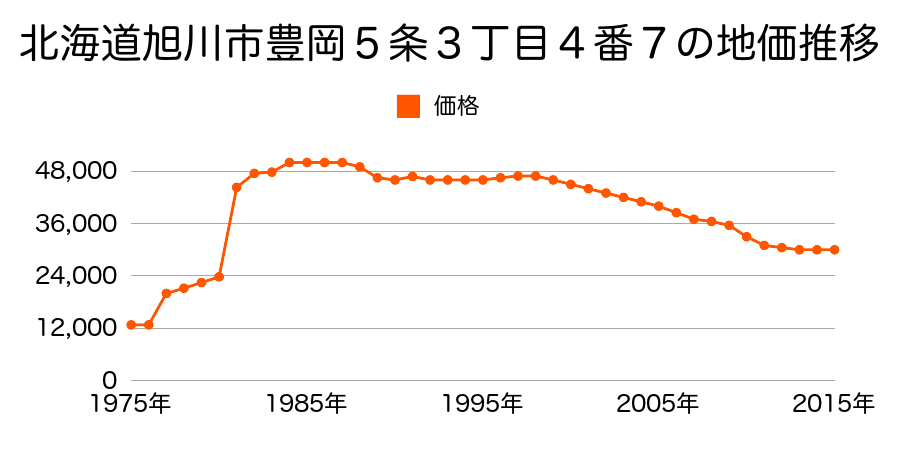 北海道旭川市豊岡６条２丁目６番３の地価推移のグラフ