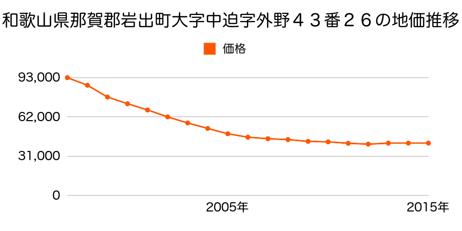 和歌山県岩出市中迫字外野４３番２６の地価推移のグラフ