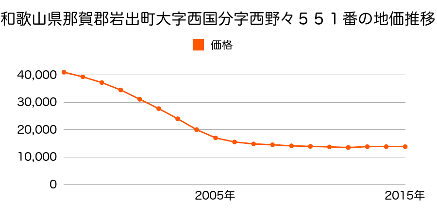 和歌山県岩出市西国分字西野々５５１番の地価推移のグラフ