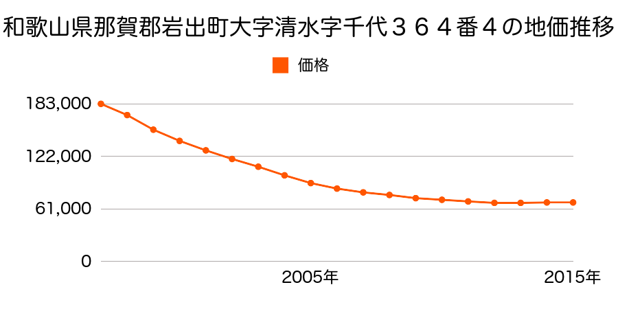 和歌山県岩出市清水字千代３６４番４の地価推移のグラフ