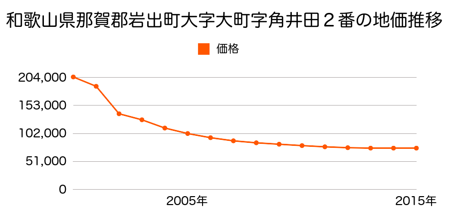 和歌山県岩出市西野字保田１３１番１の地価推移のグラフ