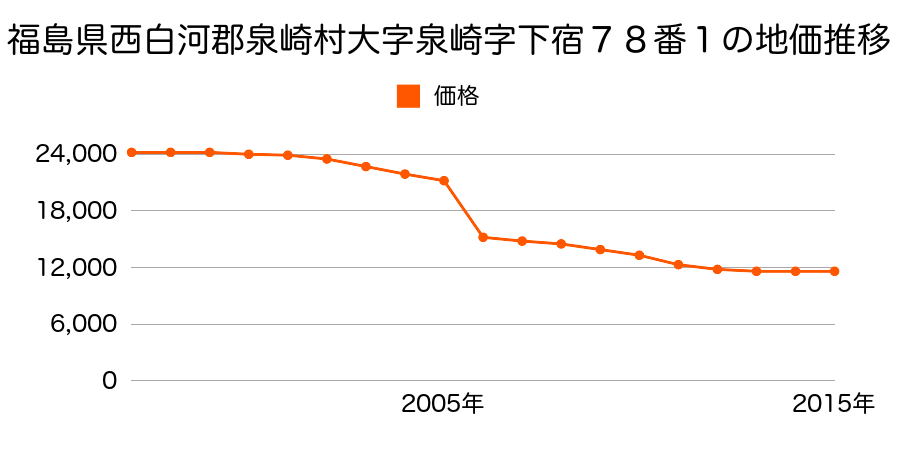 福島県西白河郡泉崎村大字関和久字八雲神社３２番２の地価推移のグラフ