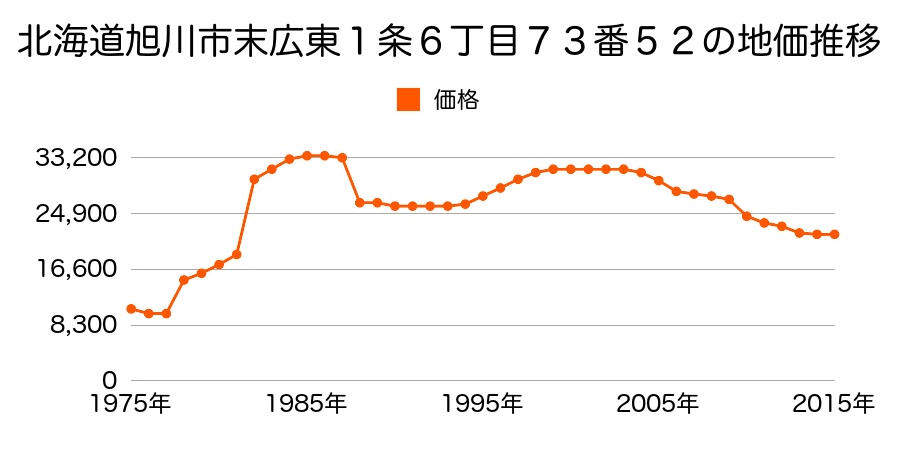 北海道旭川市末広東３条３丁目１１９６番１７９外の地価推移のグラフ