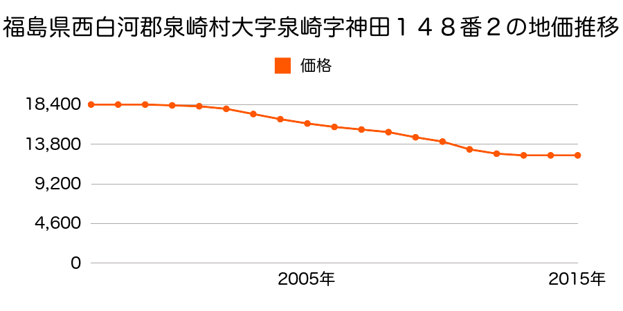 福島県西白河郡泉崎村大字泉崎字神田１４８番２の地価推移のグラフ