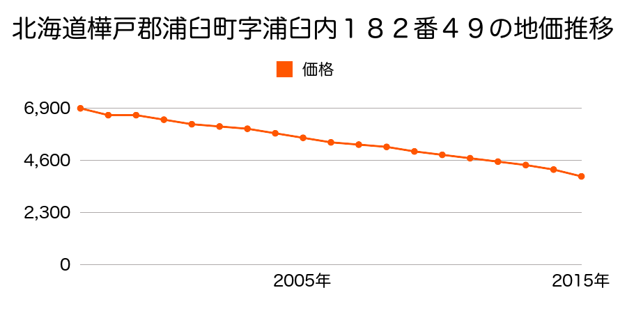 北海道樺戸郡浦臼町字浦臼内１８２番４９の地価推移のグラフ