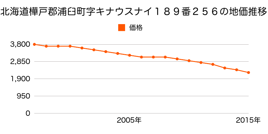 北海道樺戸郡浦臼町字キナウスナイ１８９番２５６の地価推移のグラフ