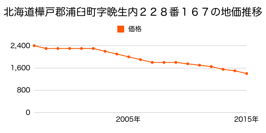 北海道樺戸郡浦臼町字晩生内２２８番１６７の地価推移のグラフ
