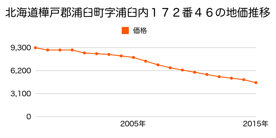 北海道樺戸郡浦臼町字浦臼内１７２番４６の地価推移のグラフ