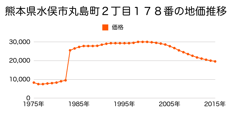 熊本県水俣市八ノ窪町１丁目９７番の地価推移のグラフ