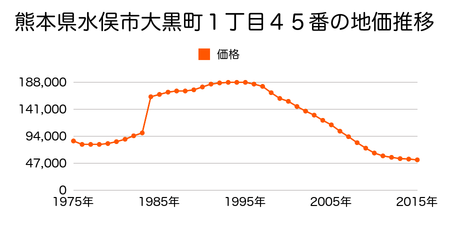 熊本県水俣市浜町１丁目２２番の地価推移のグラフ