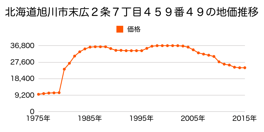 北海道旭川市末広２条２丁目１８０２番９２の地価推移のグラフ