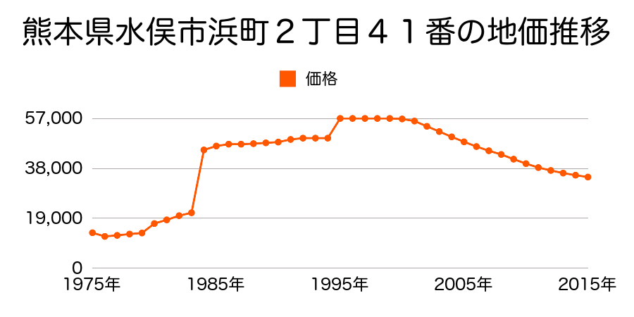 熊本県水俣市古賀町２丁目８７番１２の地価推移のグラフ