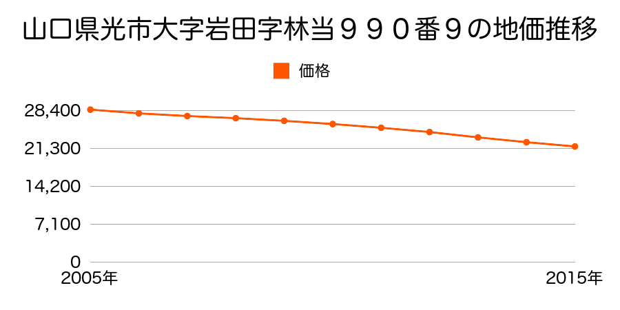 山口県光市大字岩田字林当９９０番９の地価推移のグラフ