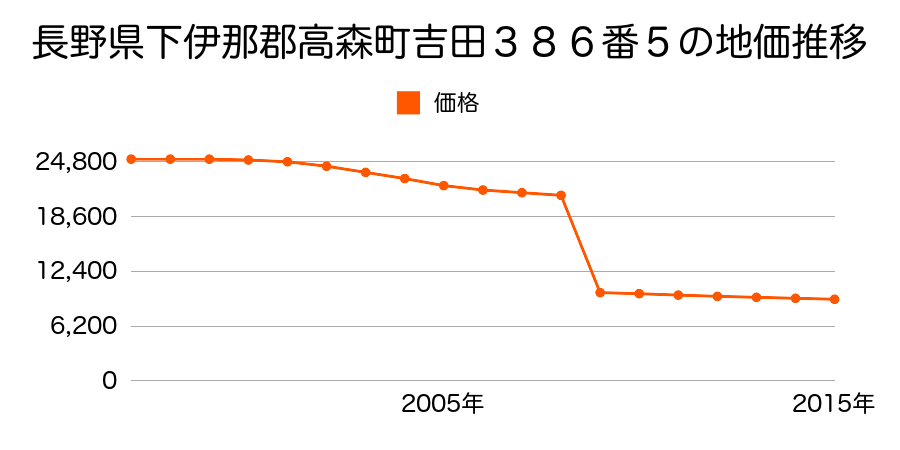 長野県下伊那郡高森町山吹１０６０番２の地価推移のグラフ