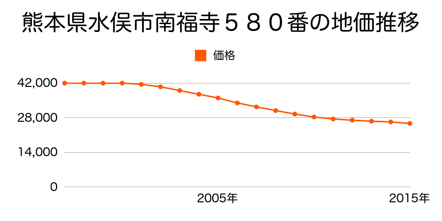 熊本県水俣市南福寺５８０番の地価推移のグラフ