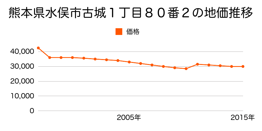 熊本県水俣市白浜町５６４番２の地価推移のグラフ