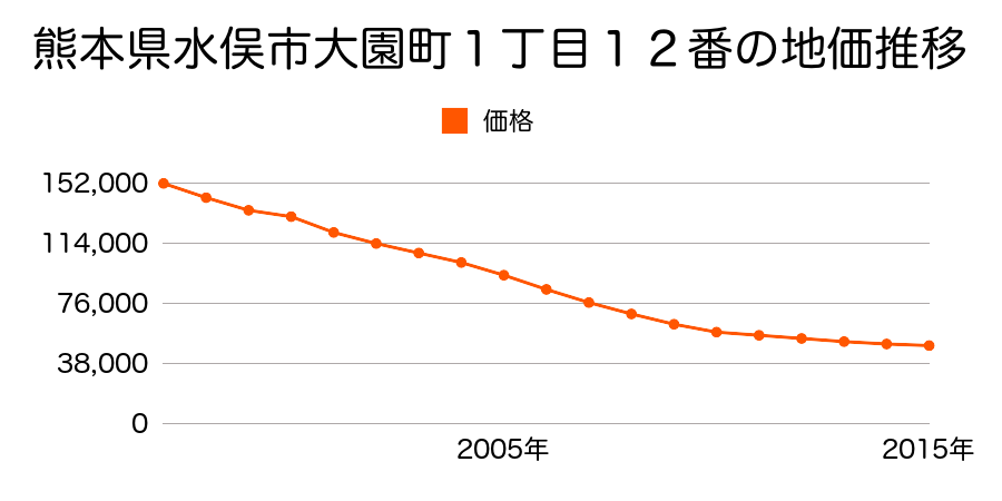 熊本県水俣市大園町１丁目１５番の地価推移のグラフ