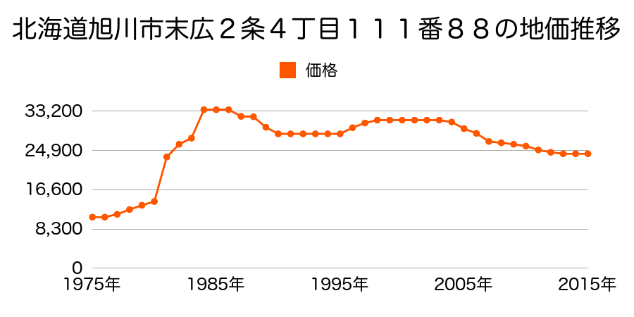 北海道旭川市北門町２０丁目２１７２番２４２の地価推移のグラフ