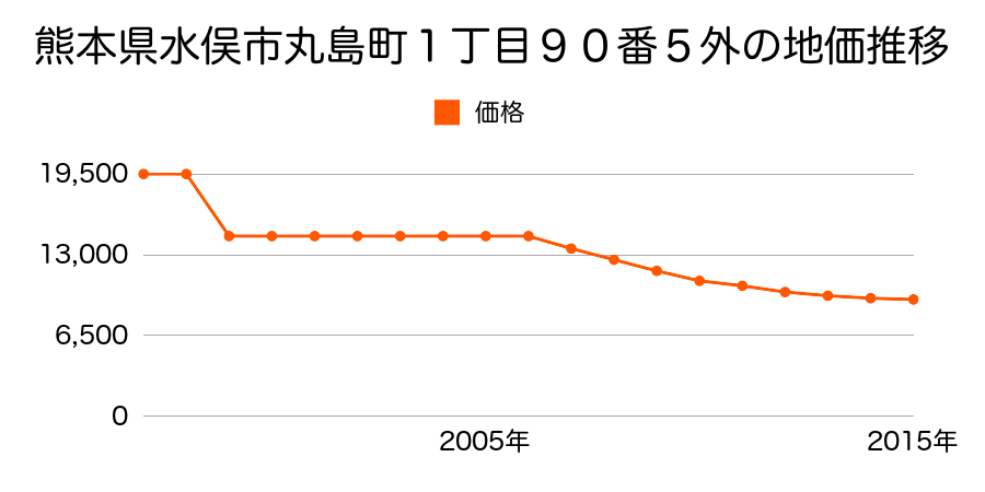 熊本県水俣市浜松町６１番１６の地価推移のグラフ
