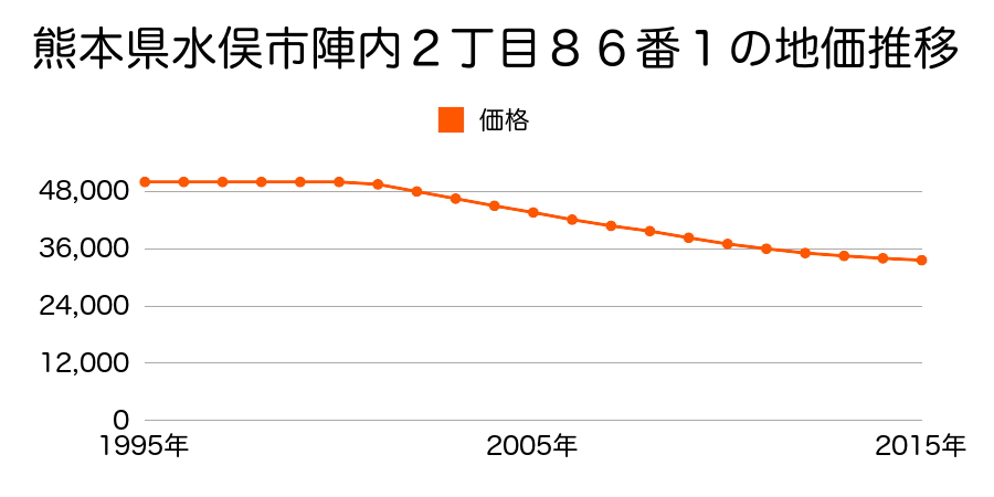 熊本県水俣市陣内２丁目８６番１の地価推移のグラフ