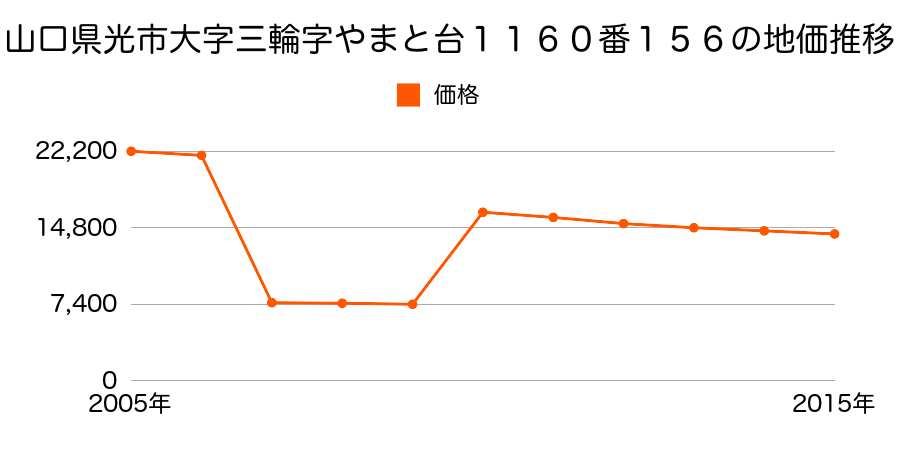山口県光市大字岩田字吉延２２０７番１５の地価推移のグラフ